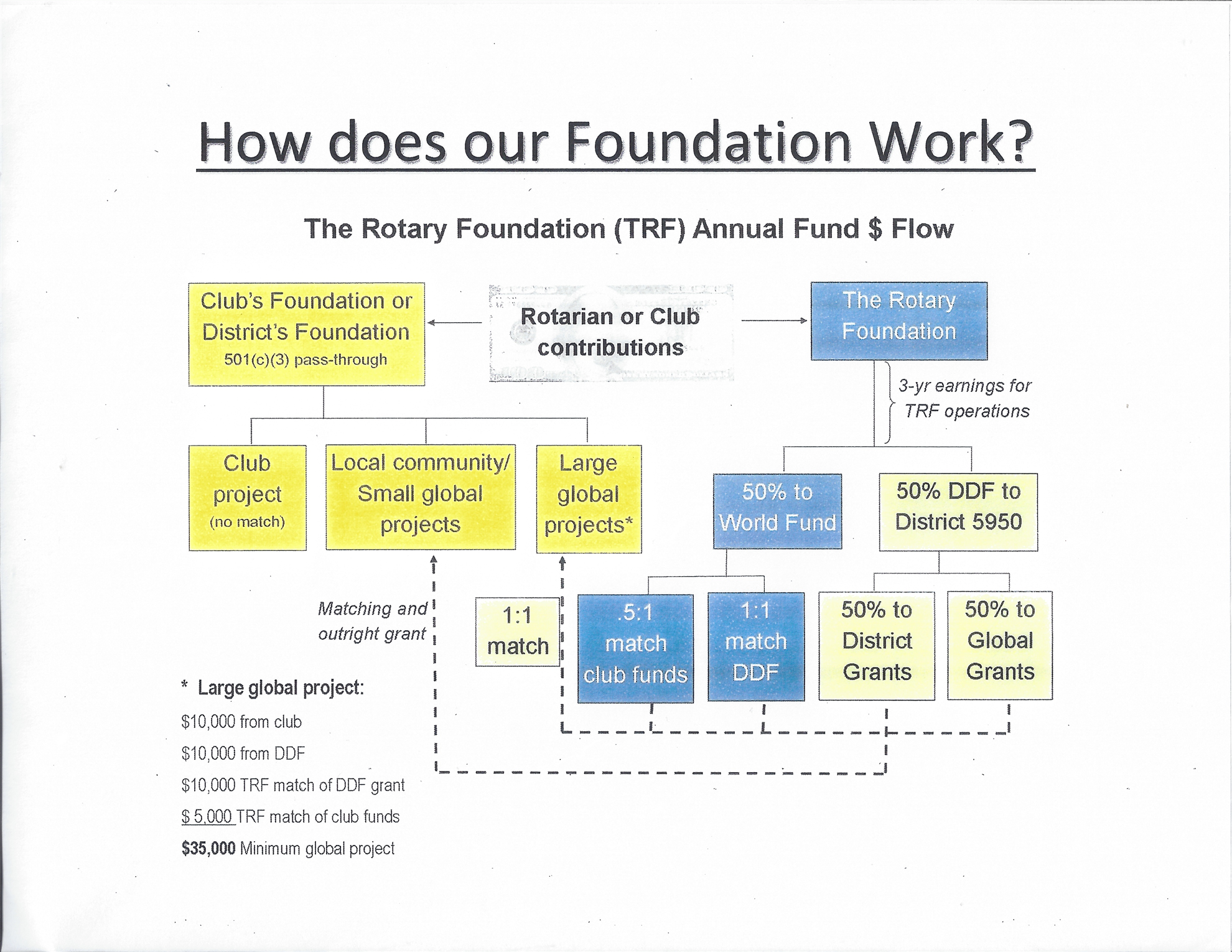 How does Rotary Foundation Work? Rotary Club of Wayzata
